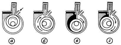 ротационный компрессор со стационарными пластинами